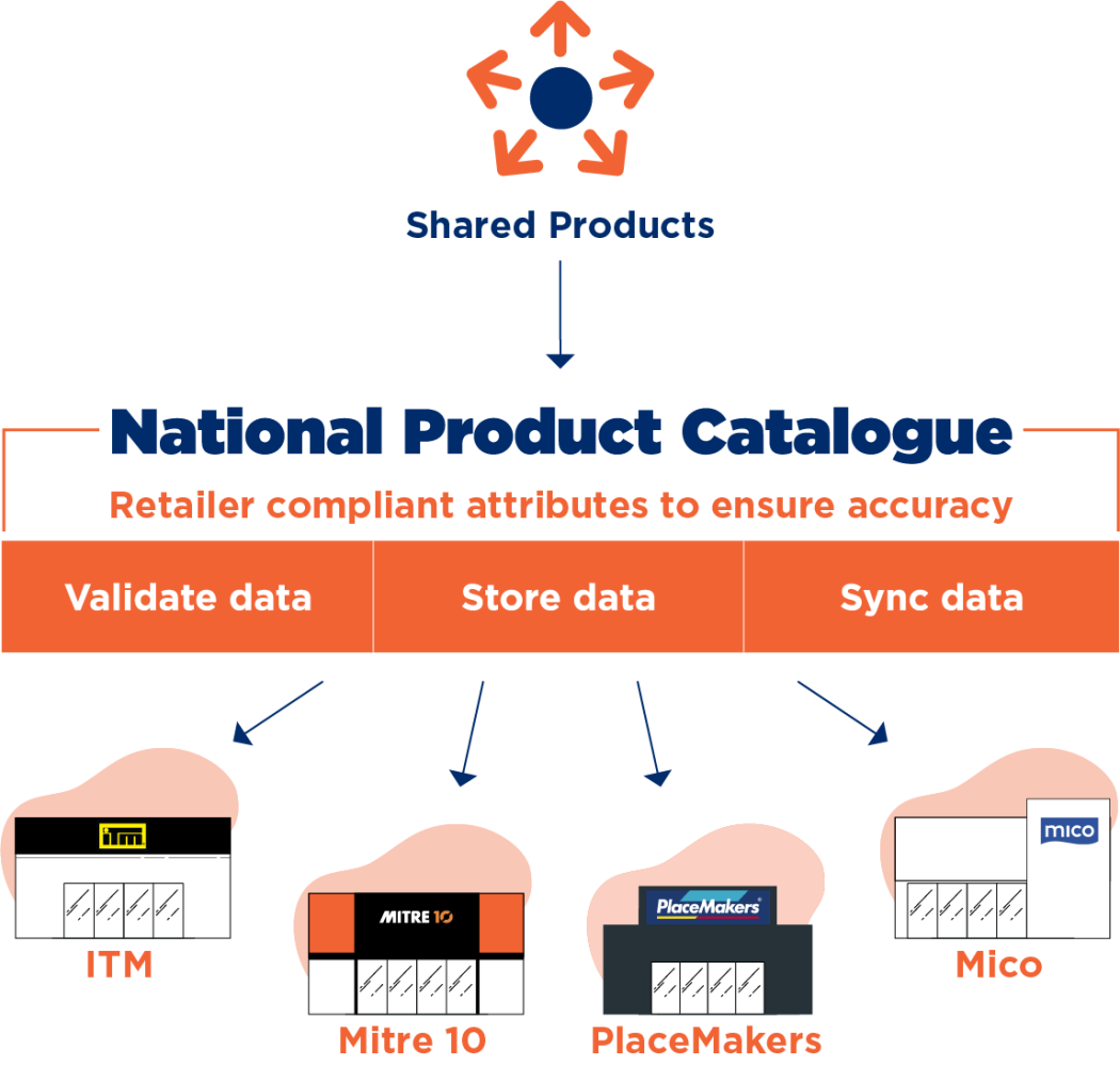 NPC diagram for Hardware