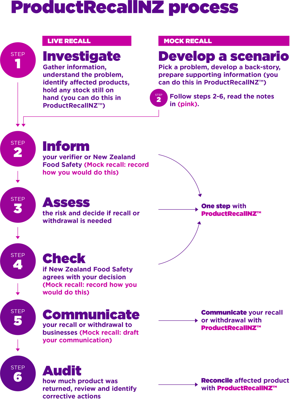 PRNZ process