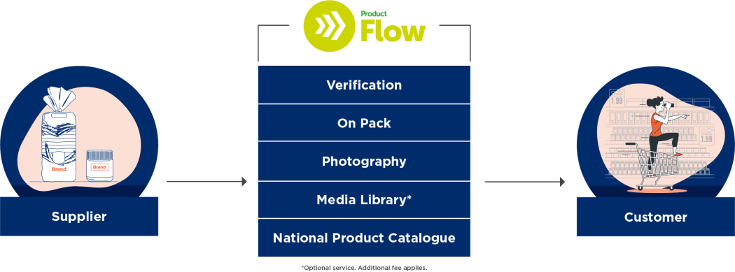 ProductFlow digram green blue