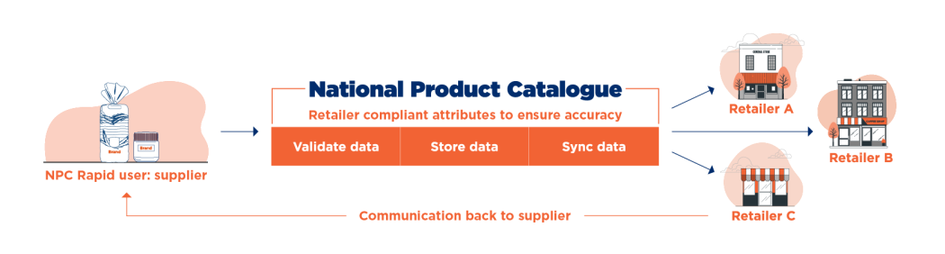 NPC Rapid user inputs data to NPC GS1 validates data stores data and syncs data before sending to all retailers